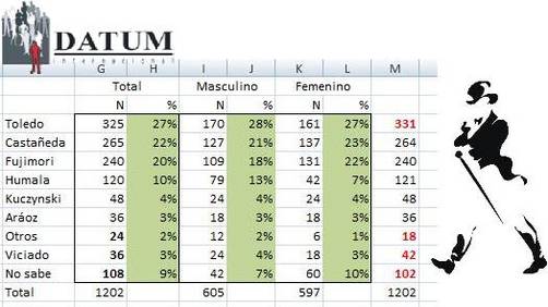 Datum y Toledo: Encuestas 'bamba'