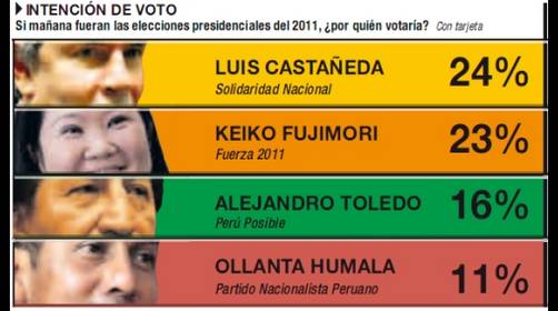 Castañeda, Keiko y Toledo incrementan su intención de voto