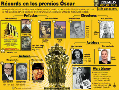Los récords del Oscar: Los más nominados y los más premiados