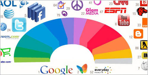 Los colores de los cien sitios más populares de la web
