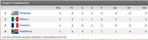 Copa Mundial Sudáfrica 2010: Tabla de posiciones del Grupo A