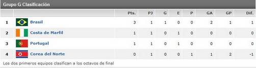Copa Mundial Sudáfrica 2010: Tabla de posiciones del Grupo G