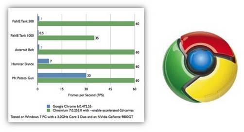 Chrome 7 tendrá hasta 60 veces mejor rendimiento gracias a la aceleración por hardware