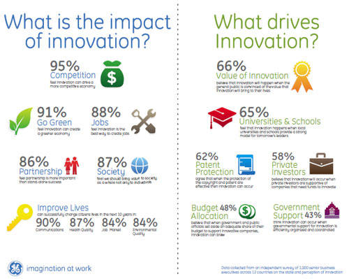 GE lanza el Barómetro Global de la Innovación con reveladores resultados