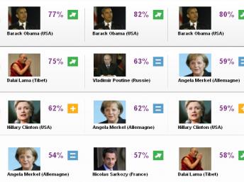 Barómetro 'World Leaders': Obama y el Dalai Lama son los más populares