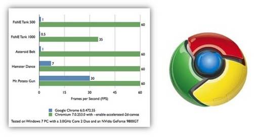 Chrome 7 tendrá mejor rendimiento que Internet Explorer 9