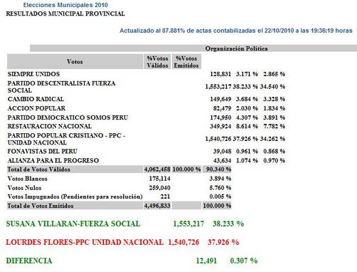 La diferencia entre Susana Villarán y Lourdes Flores es de 12 mil 491 votos a favor de la primera