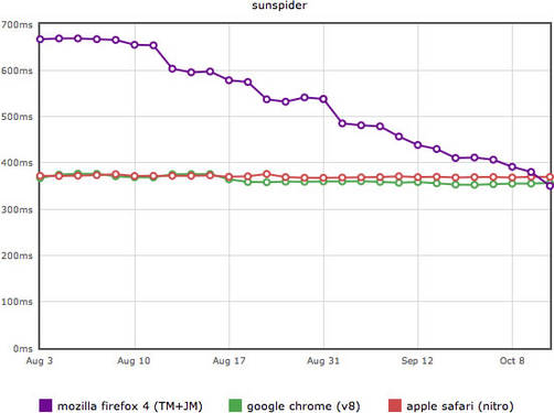 Firefox ya es el navegador más rápido en interpretar Javascript