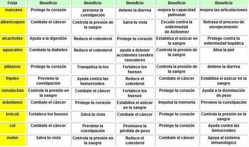 Conozca acerca de los beneficios de consumir frutas y verduras