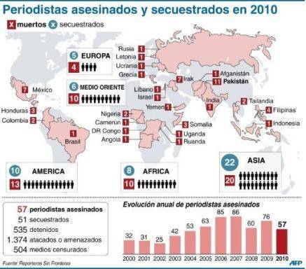 57 periodistas asesinados en 2010 con México entre los países más violentos