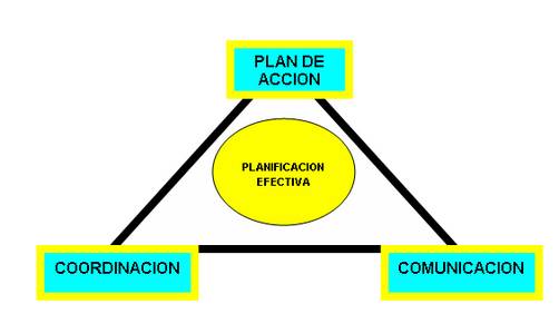 La planificación efectiva La planificación efectiva