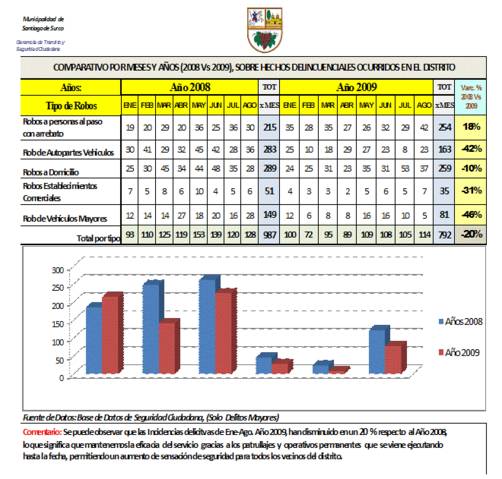 Surco: Delitos disminuyen en 20 por ciento Surco: Delitos disminuyen en 20 por ciento