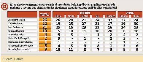 Encuesta DATUM Diciembre 2010 Nacional