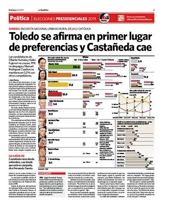 Encuesta PUCP: Toledo se consolida en primer lugar