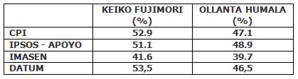 Ollanta Vs. Keiko: Cuatro encuestas publicadas este 15 mayo