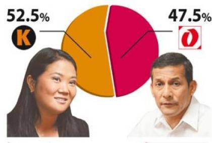 La encuestadora IDICE da ventaja de 5 puntos a Keiko Fujimori