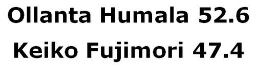 Boca de Urna: Ollante Humala 52.6 Keiko Fujimori 47.4