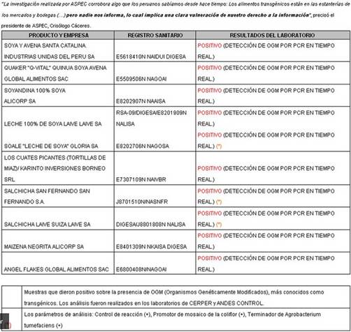 Lista de los diez alimentos transgénicos que consumimos en el Perú