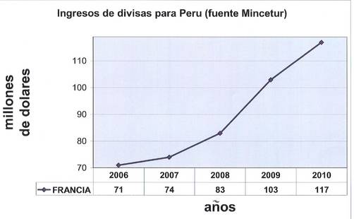 Turismo peruano: Francia generó 43 millones de dólares en 3 anos