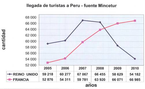 Turismo: Francia tiene el segundo lugar en el ranking de mercados europeos