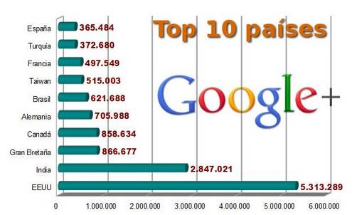 Google+ superó los 20 millones de visitantes en 21 días