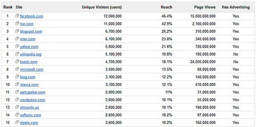 La identidad en las redes sociales y las páginas más populares