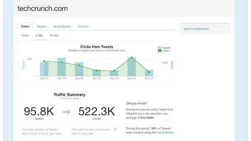 Twitter compra Backtype para ofrecer estadísticas para sitios web