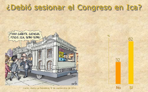 Encuesta Ipsos sobre sesión del Congreso en Ica