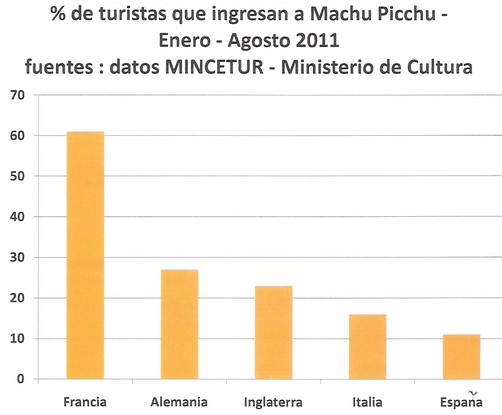 El porcentaje de turistas franceses que visitan Machu Picchu es dos veces superior a cualquier otro país europeo.