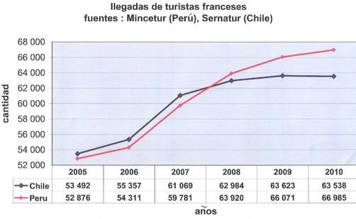 Mientras la destinación Perú en Francia está ahora en una clara desventaja logística, el gobierno chileno espera recibir 100.000 turistas franceses.