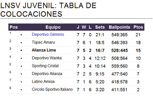 Campeonato Juvenil de Voleybol 2011: Tabla de Posiciones