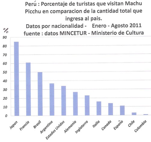 61% DE FRANCESES QUE LLEGAN A PERU VISITAN MACHU PICCHU