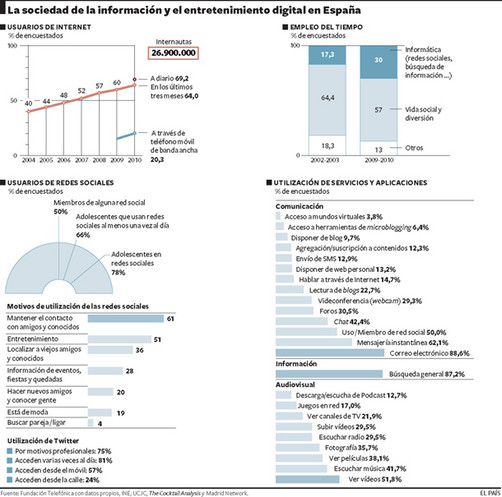 Nace el 'Homo Digital'