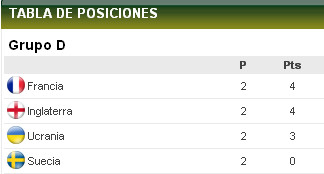 Eurocopa 2012: Tabla de posiciones del Grupo D