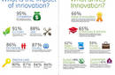 GE lanza el Barómetro Global de la Innovación con reveladores resultados
