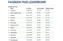 Conozca las páginas más populares de Facebook